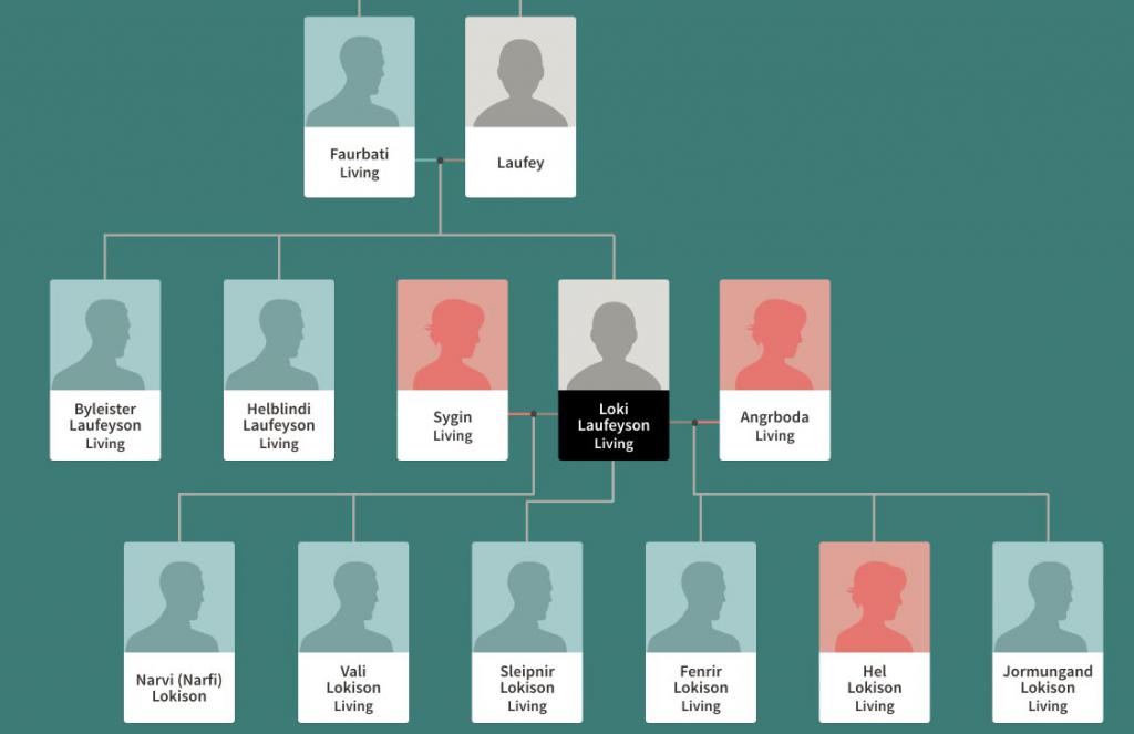 Thor's Family Tree