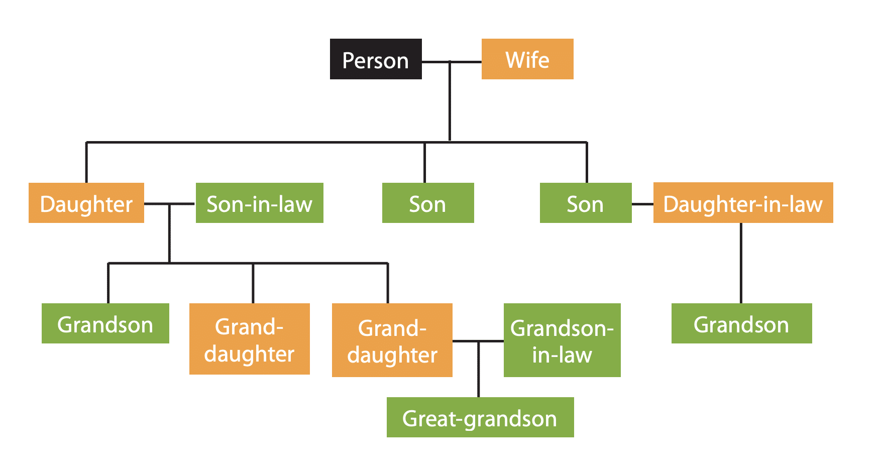 Ancestry Chart 
