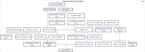 Mary Queen of Scots Family Tree
