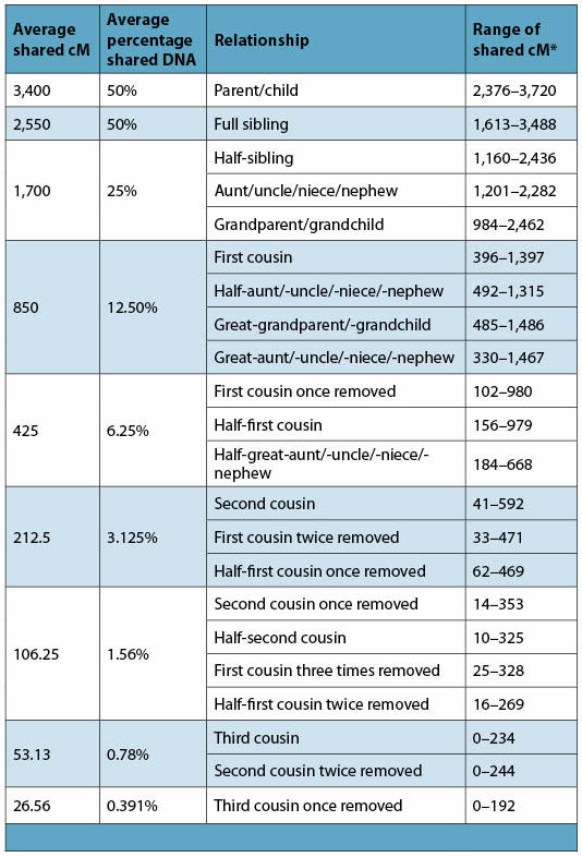 What is a Second Cousin DNA Match? - Who are You Made Of?