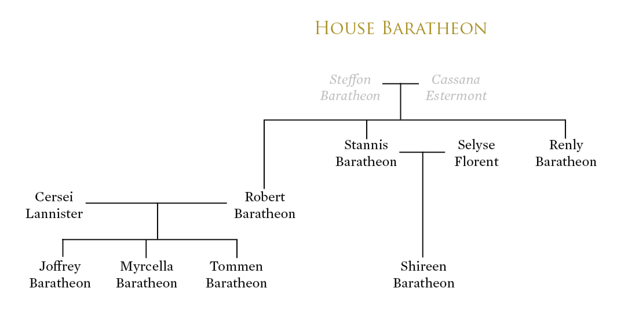 baratheon family tree