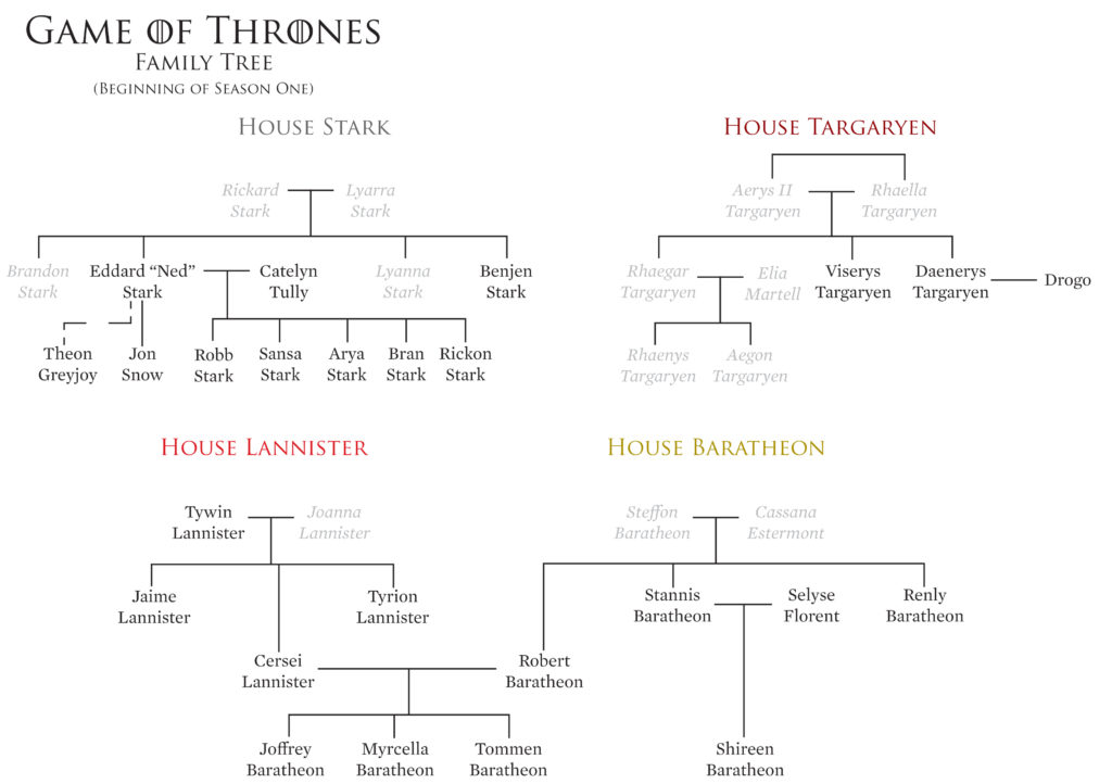 game-of-thrones-season-1-family-tree-no-spoilers-philpot-weeme1958