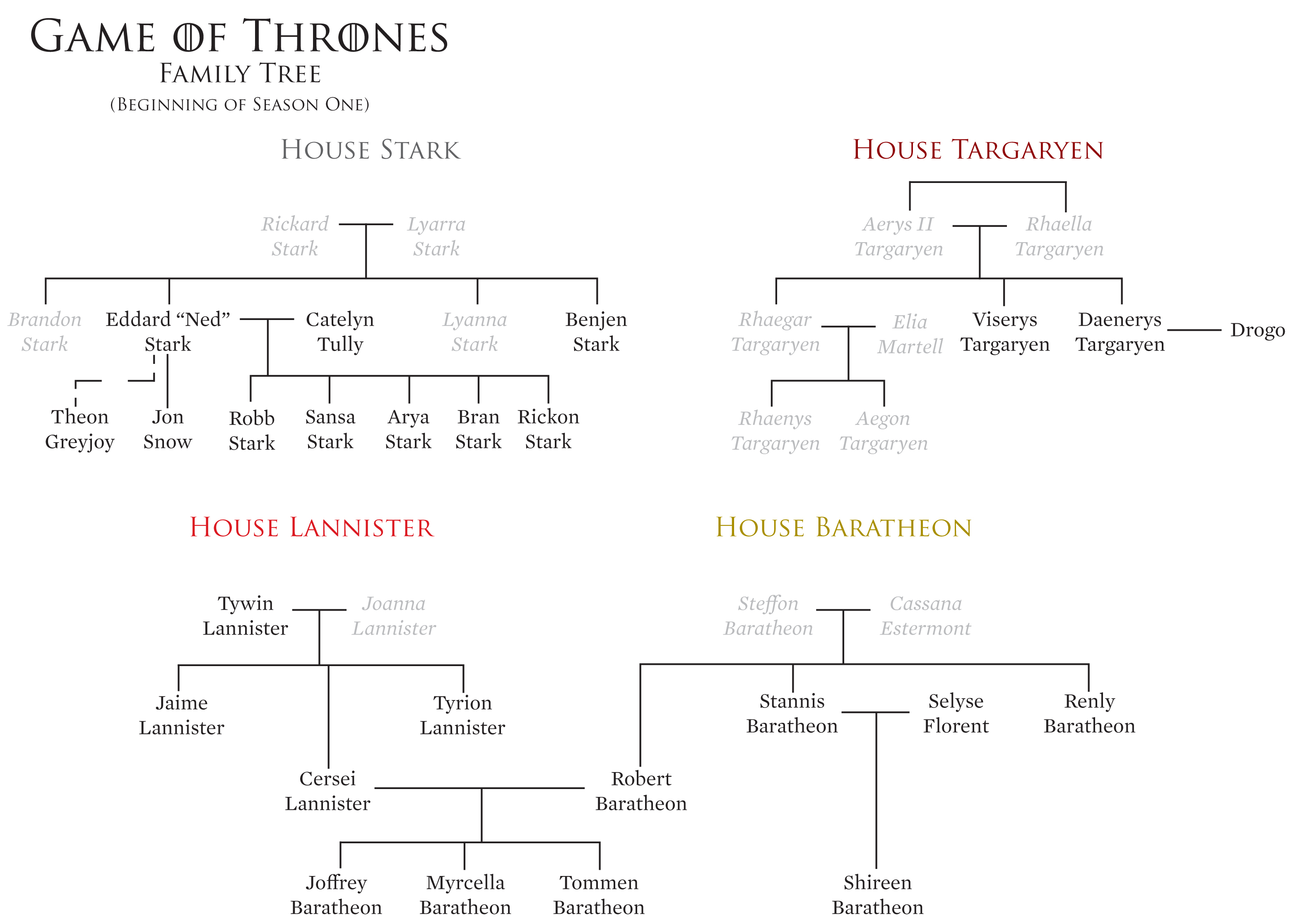 Game of Thrones Family Tree 