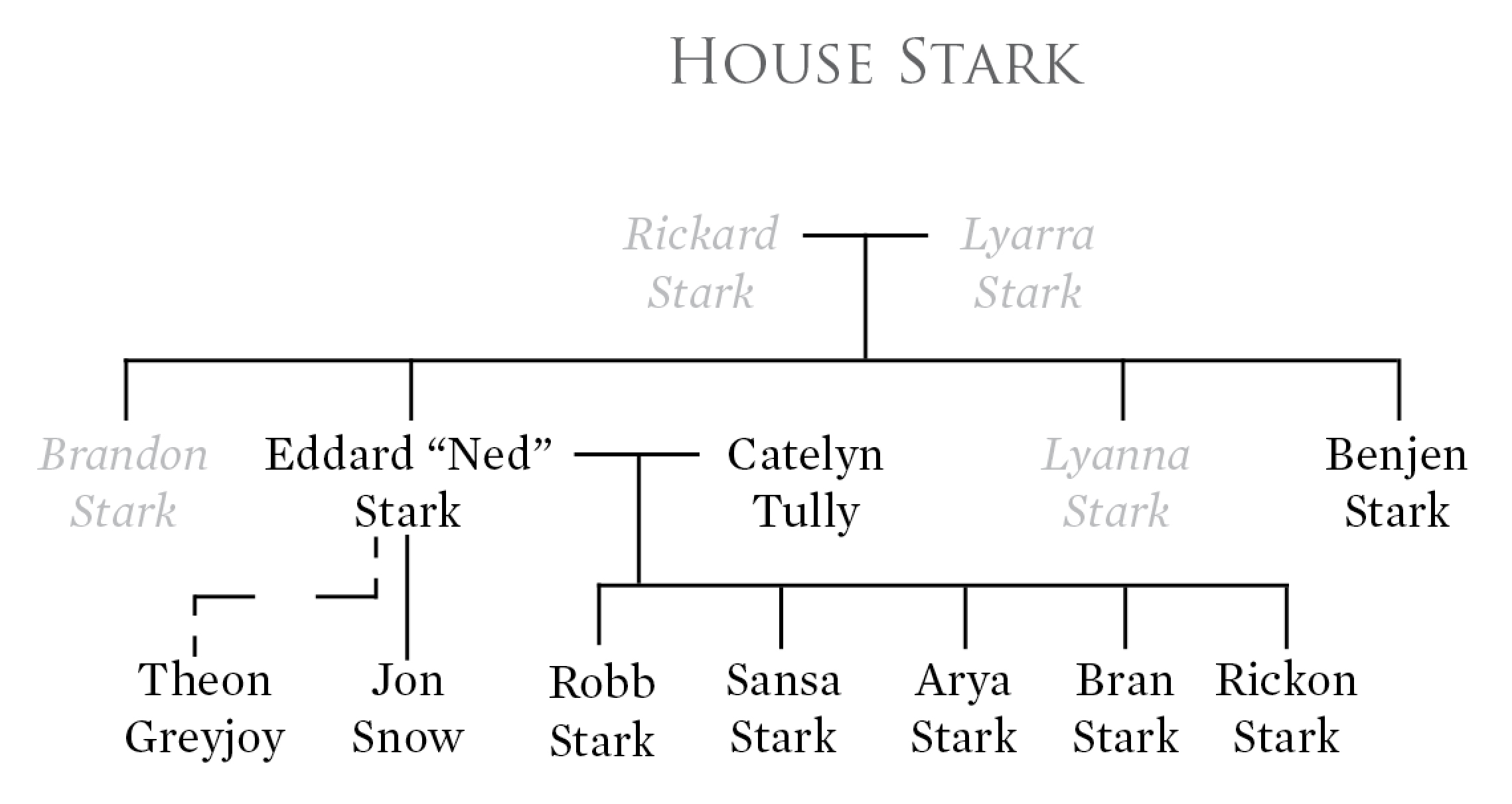 Game Of Thrones Characters Family Tree