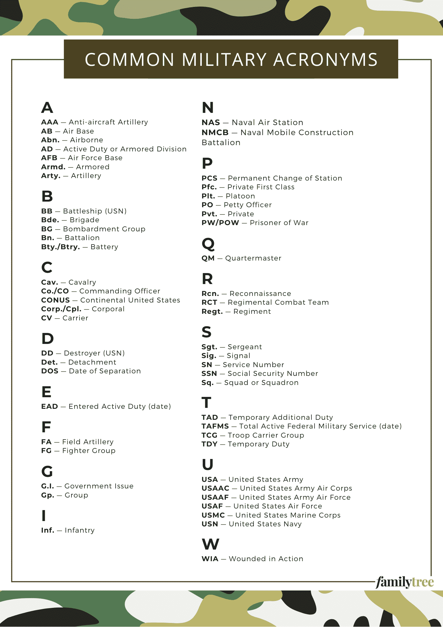 Common Military Acronyms Chart ?x84350