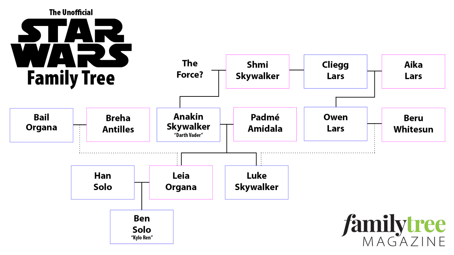 The Star Wars Family Tree