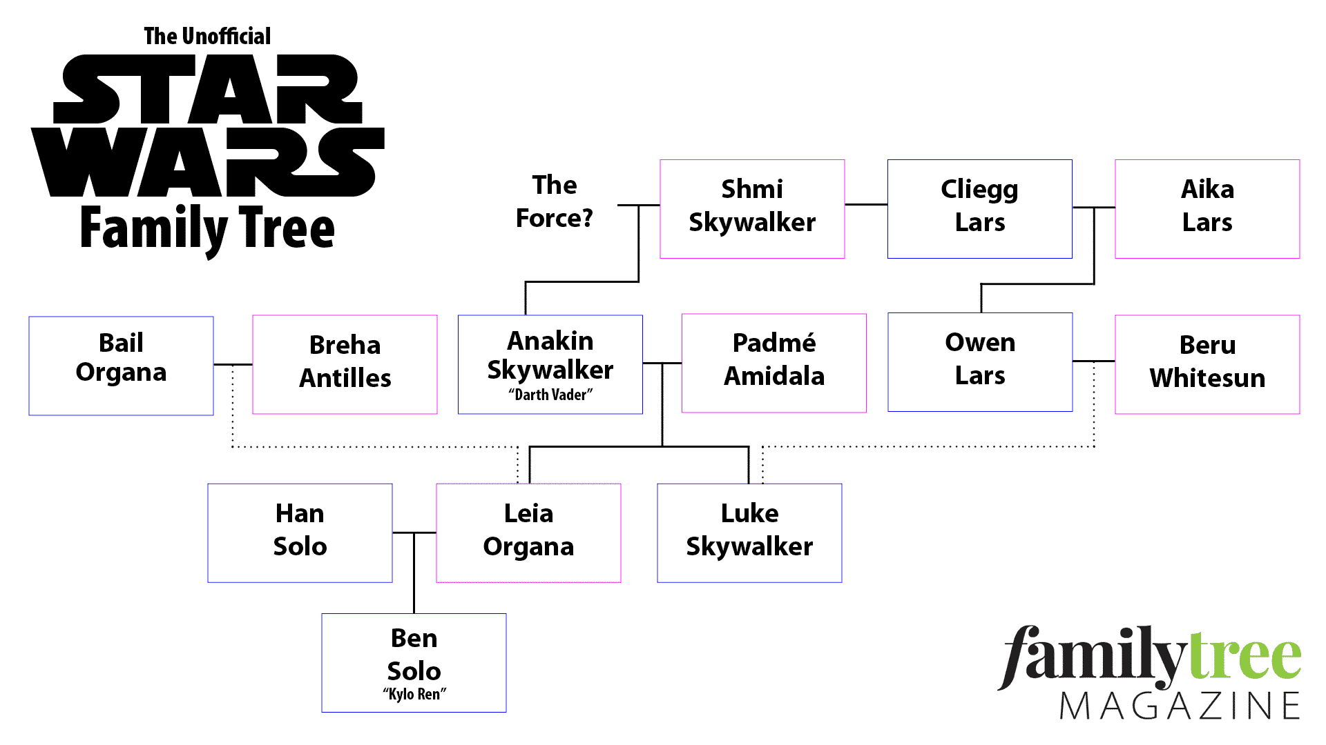 Star Wars Character Map The Star Wars Family Tree