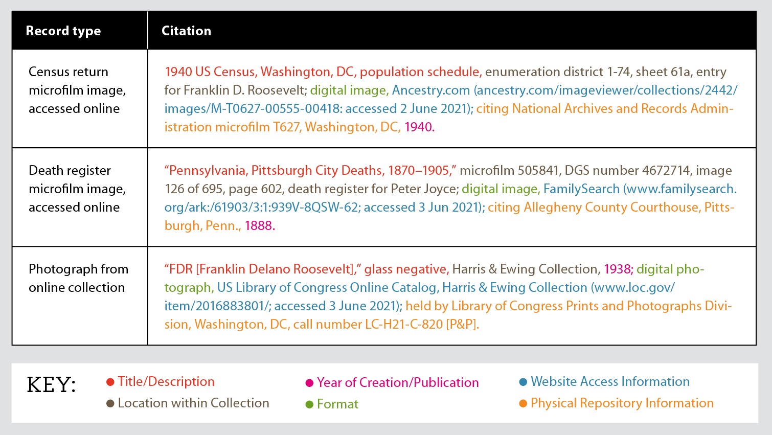 How to Create a Genealogy Source Citation