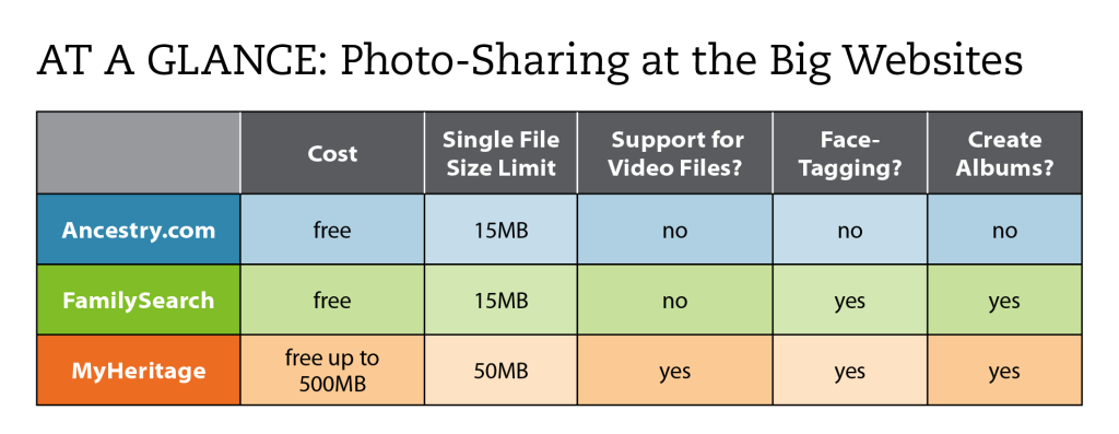 Chart comparing photo features on Ancestry, MyHeritage and FamilySearch.