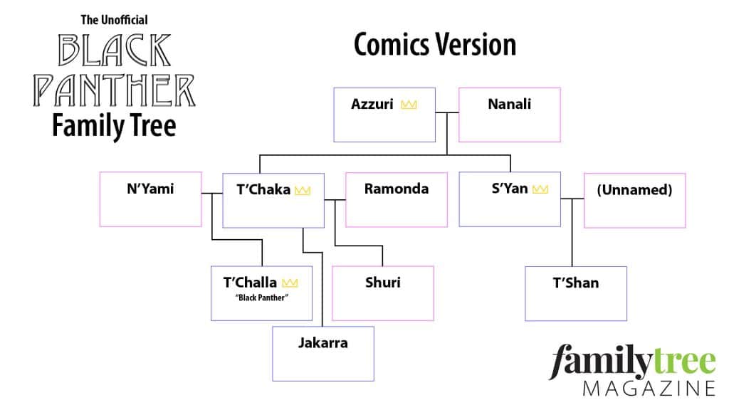 Family Tree showing T'Challa, T'Chaka and their relatives. The comics version differs from the film version
