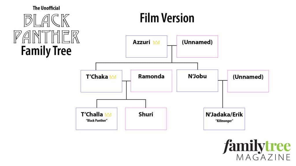Family tree showing T'Challa, his father T'Chaka, and their relatives