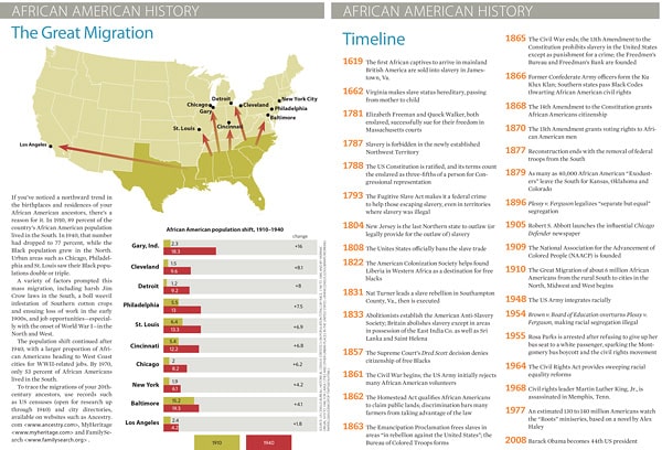 Two page spread from the African American Genealogy Cheat Sheet