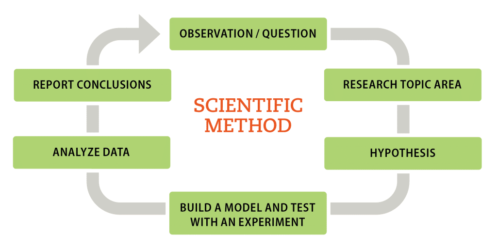Diagram showing the six steps of the scientific method, arranged in a circle and connected by an arrow to indicate a cycle: Observation/question, research topic area, hypothesis, build a model and test with an experiment, analyze data, and report conclusions.