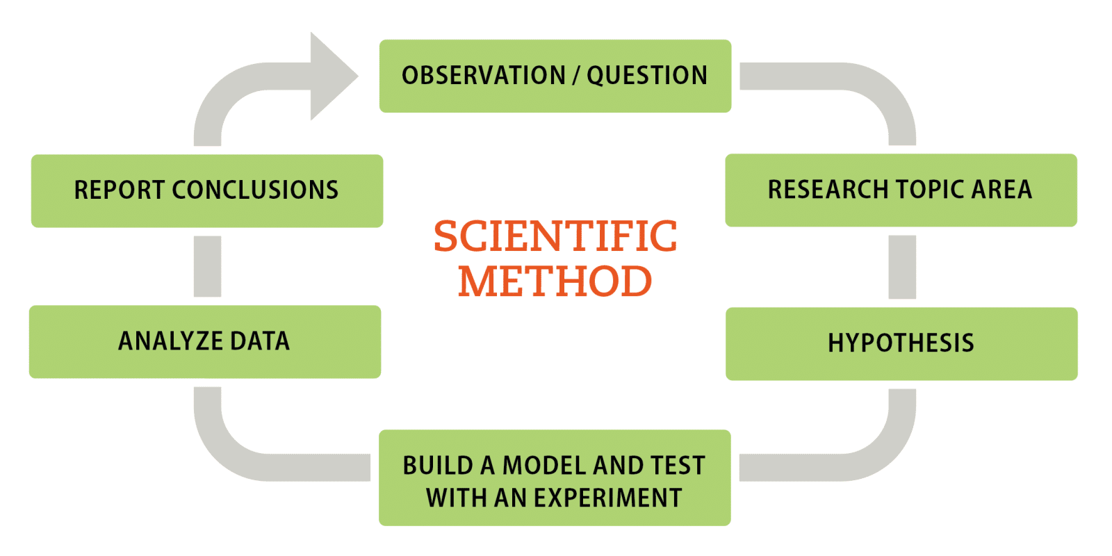 6 Steps for Applying the Scientific Method to Genetic Genealogy ...